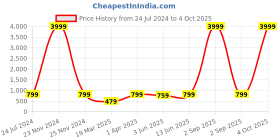 myntra.com BAESD Boys Geometric Embroidered Mandarin Collar Long Sleeves Kurta with Pyjama baesd Price History Graph from 24 Jul 2024 to 4 Oct 2025