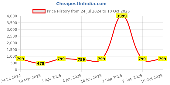 myntra.com BAESD Boys Geometric Embroidered Mandarin Collar Long Sleeves Kurta with Pyjama baesd Price History Graph from 24 Jul 2024 to 4 Oct 2025