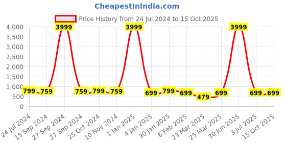 myntra.com BAESD Boys Geometric Embroidered Mandarin Collar Long Sleeves Kurta with Pyjama baesd Price History Graph from 24 Jul 2024 to 4 Oct 2025
