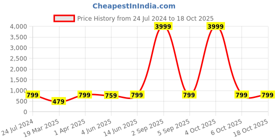 myntra.com BAESD Boys Geometric Embroidered Mandarin Collar Long Sleeves Kurta with Pyjamas baesd Price History Graph from 24 Jul 2024 to 18 Oct 2025