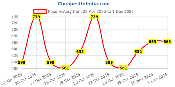 myntra.com BAESD Boys Geometric Embroidered Mandarin Collar Sequinned Straight Kurta With Pyjama baesd Price History Graph from 22 Apr 2025 to 30 Nov 2025