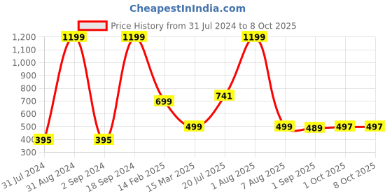 myntra.com BAESD Boys Geometric Embroidered Regular Dupion Silk Kurta with Patiala Set baesd Price History Graph from 31 Jul 2024 to 8 Oct 2025