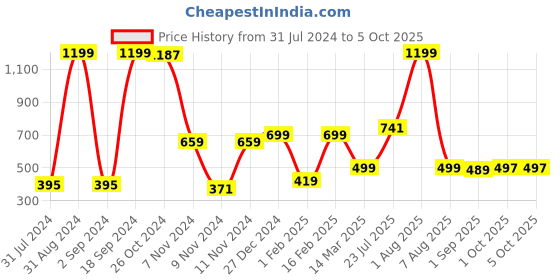 myntra.com BAESD Boys Geometric Embroidered Regular Dupion Silk Kurta with Patiala Set baesd Price History Graph from 31 Jul 2024 to 4 Oct 2025