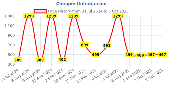 myntra.com BAESD Boys Geometric Embroidered Regular Dupion Silk Kurta with Pyjamas baesd Price History Graph from 31 Jul 2024 to 4 Oct 2025