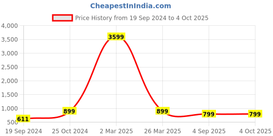 myntra.com BAESD Boys Geometric Embroidered Regular Sequinned Kurta With Churidar baesd Price History Graph from 19 Sep 2024 to 4 Oct 2025