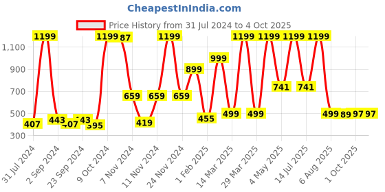 myntra.com BAESD Boys Geometric Embroidered Regular Sequinned Kurta with Patiala baesd Price History Graph from 31 Jul 2024 to 4 Oct 2025