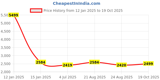 myntra.com BAESD Boys Geometric Embroidered Regular Sequinned Straight Kurta With Pyjamas baesd Price History Graph from 12 Jan 2025 to 19 Oct 2025