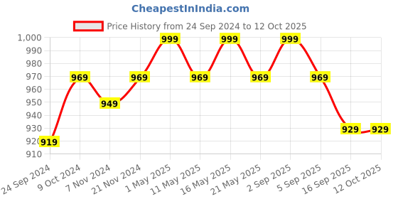 myntra.com BAESD Boys Geometric Embroidered Regular Sequinned Straight Kurta With Trousers baesd Price History Graph from 24 Sep 2024 to 12 Oct 2025