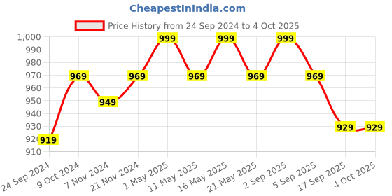 myntra.com BAESD Boys Geometric Embroidered Regular Sequinned Straight Kurta With Trousers baesd Price History Graph from 24 Sep 2024 to 4 Oct 2025