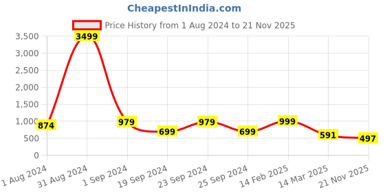 myntra.com BAESD Boys Geometric Embroidered Straight Sequinned Kurta with Patiala baesd Price History Graph from 1 Aug 2024 to 21 Nov 2025