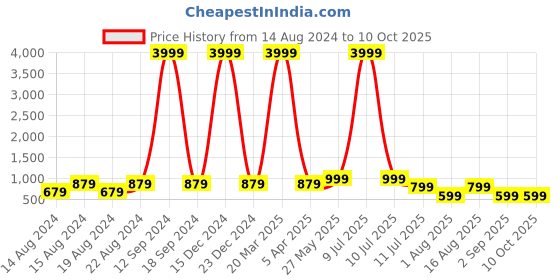 myntra.com BAESD Boys Geometric Embroidered Straight Sequinned Kurta With Pyjamas baesd Price History Graph from 14 Aug 2024 to 10 Oct 2025