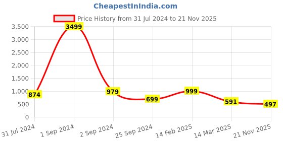 myntra.com BAESD Boys Geometric Embroidered Straight Sequinned Kurta with Pyjamas baesd Price History Graph from 31 Jul 2024 to 21 Nov 2025