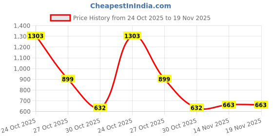 myntra.com BAESD Boys Geometric Embroirdered Band Collar Sequinned Straight Kurta & Pyjamas baesd Price History Graph from 24 Oct 2025 to 19 Nov 2025