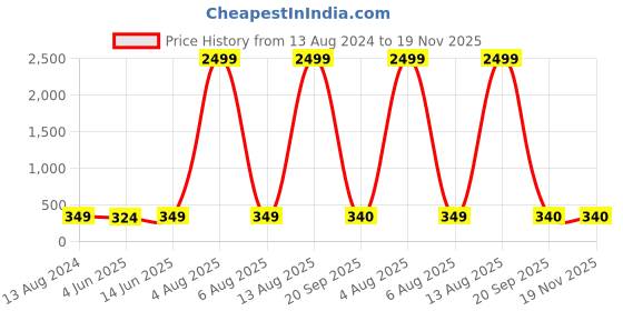 myntra.com BAESD Boys Geometric Printed Angrakha Pure Cotton Kurta With Dhoti Pants baesd Price History Graph from 13 Aug 2024 to 19 Nov 2025