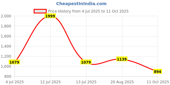 myntra.com BAESD Boys Geometric Printed Band Collar Kurta With Pyjamas baesd Price History Graph from 4 Jul 2025 to 11 Oct 2025