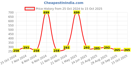 myntra.com BAESD Boys Geometric Printed Band Collar Kurta With Trousers baesd Price History Graph from 25 Oct 2024 to 15 Oct 2025
