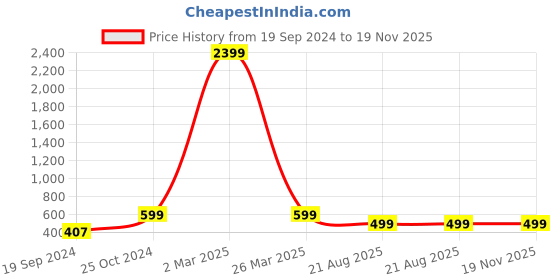 myntra.com BAESD Boys Geometric Printed Band Collar Straight Kurta with Churidar baesd Price History Graph from 19 Sep 2024 to 19 Nov 2025