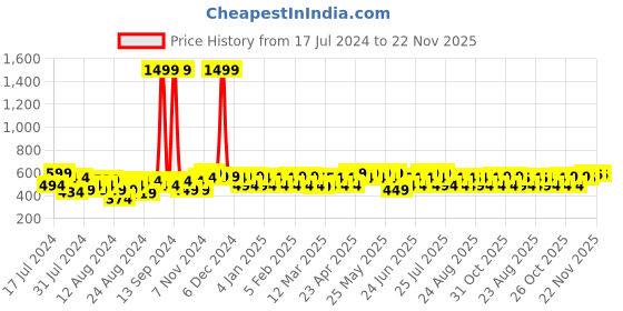 myntra.com BAESD Boys Geometric Printed Band Collar Straight Kurta with Dhoti Pants baesd Price History Graph from 17 Jul 2024 to 22 Nov 2025