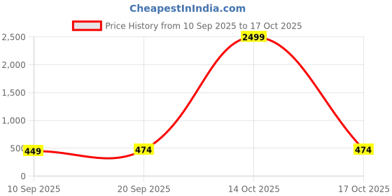 myntra.com BAESD Boys Geometric Printed Casual Shirt baesd Price History Graph from 10 Sep 2025 to 17 Oct 2025