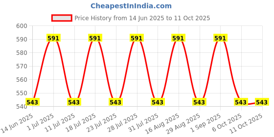 myntra.com BAESD Boys Geometric Printed Cotton Kurta with Pyjamas baesd Price History Graph from 14 Jun 2025 to 10 Oct 2025
