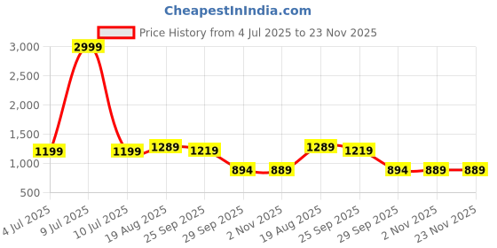 myntra.com BAESD Boys Geometric Printed Cotton Silk Straight Kurta With Pyjamas baesd Price History Graph from 4 Jul 2025 to 23 Nov 2025
