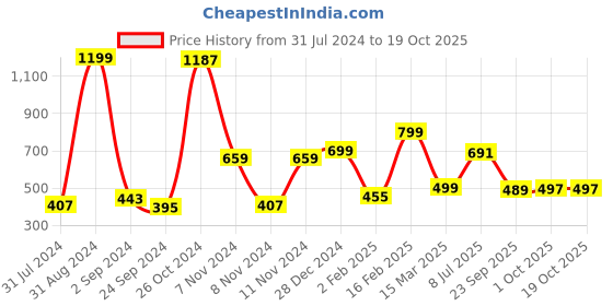 myntra.com BAESD Boys Geometric Printed Dupion Silk Straight Kurta With Patiala baesd Price History Graph from 31 Jul 2024 to 18 Oct 2025