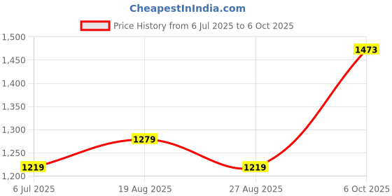 myntra.com BAESD Boys Geometric Printed Kurta With Pyjamas baesd Price History Graph from 6 Jul 2025 to 6 Oct 2025