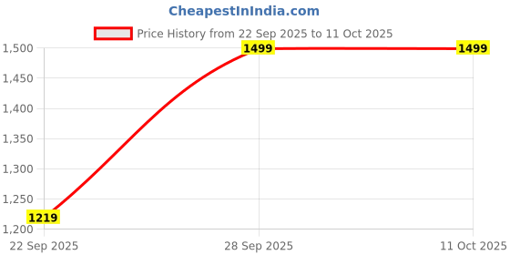 myntra.com BAESD Boys Geometric Printed Kurta with Pyjamas baesd Price History Graph from 22 Sep 2025 to 11 Oct 2025