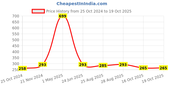 myntra.com BAESD Boys Geometric Printed Mandarin Collar A-Line Kurta With Churidar baesd Price History Graph from 25 Oct 2024 to 19 Oct 2025
