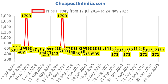 myntra.com BAESD Boys Geometric Printed Mandarin Collar Full Sleeves Ethnic Kurta & Dhoti Pants baesd Price History Graph from 17 Jul 2024 to 24 Nov 2025