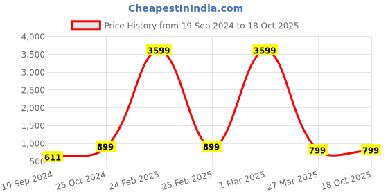myntra.com BAESD Boys Geometric Printed Mandarin Collar Gong Sleeves Kurta with Pyjamas baesd Price History Graph from 19 Sep 2024 to 17 Oct 2025
