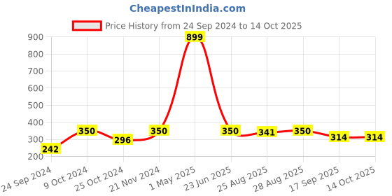 myntra.com BAESD Boys Geometric Printed Mandarin Collar Kurta With Churidar baesd Price History Graph from 24 Sep 2024 to 13 Oct 2025