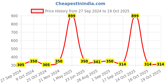 myntra.com BAESD Boys Geometric Printed Mandarin Collar Kurta With Churidar baesd Price History Graph from 27 Sep 2024 to 18 Oct 2025