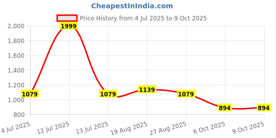 myntra.com BAESD Boys Geometric Printed Mandarin Collar Kurta with Pyjamas baesd Price History Graph from 4 Jul 2025 to 8 Oct 2025