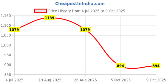 myntra.com BAESD Boys Geometric Printed Mandarin Collar Long Sleeves Regular Kurta with Pyjama baesd Price History Graph from 4 Jul 2025 to 9 Oct 2025