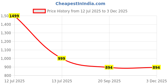 myntra.com BAESD Boys Geometric Printed Mandarin Collar Pure Cotton Kurta With Dhoti Pants baesd Price History Graph from 12 Jul 2025 to 1 Dec 2025