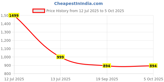 myntra.com BAESD Boys Geometric Printed Mandarin Collar Pure Cotton Kurta With Dhoti Pants baesd Price History Graph from 12 Jul 2025 to 4 Oct 2025