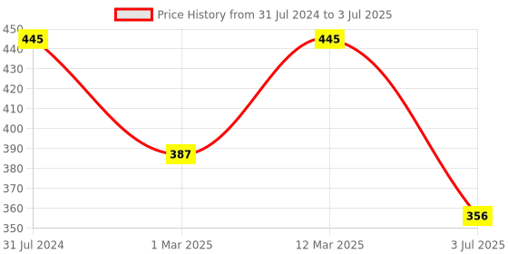 myntra.com BAESD Boys Geometric Printed Mandarin Collar Regular Kurta With Pyjamas baesd Price History Graph from 31 Jul 2024 to 3 Jul 2025
