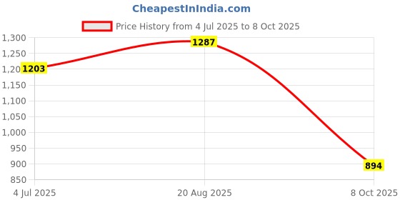myntra.com BAESD Boys Geometric Printed Mandarin Collar Regular Kurta with Pyjamas baesd Price History Graph from 4 Jul 2025 to 8 Oct 2025