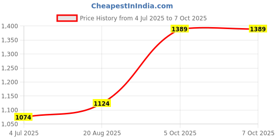 myntra.com BAESD Boys Geometric Printed Mandarin Collar Regular Straight Kurta With Pyjamas baesd Price History Graph from 4 Jul 2025 to 7 Oct 2025