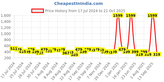 myntra.com BAESD Boys Geometric Printed Mandarin Collar Straight Kurta baesd Price History Graph from 17 Jul 2024 to 21 Oct 2025
