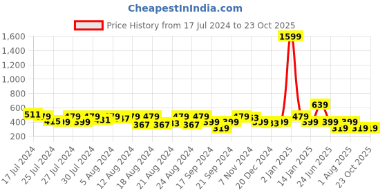 myntra.com BAESD Boys Geometric Printed Mandarin Collar Straight Kurta baesd Price History Graph from 17 Jul 2024 to 23 Oct 2025