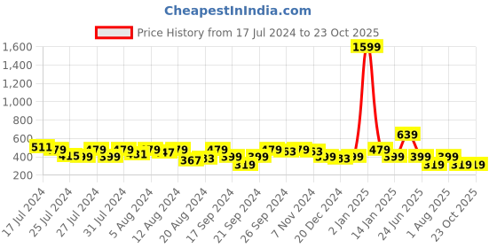 myntra.com BAESD Boys Geometric Printed Mandarin Collar Straight Kurta baesd Price History Graph from 17 Jul 2024 to 23 Oct 2025