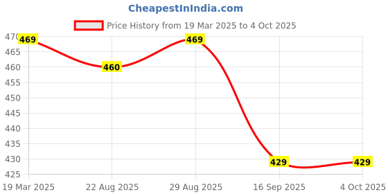 myntra.com BAESD Boys Geometric Printed Mandarin Collar Straight Kurta with Dhoti Pants baesd Price History Graph from 19 Mar 2025 to 4 Oct 2025
