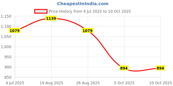 myntra.com BAESD Boys Geometric Printed Mandarin Collar Straight Kurta with Pyjamas baesd Price History Graph from 4 Jul 2025 to 8 Oct 2025