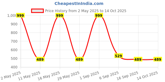 myntra.com BAESD Boys Geometric Printed Mandarin Collar Straight Kurta with Pyjamas baesd Price History Graph from 2 May 2025 to 14 Oct 2025