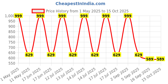 myntra.com BAESD Boys Geometric Printed Mandarin Collar Straight Kurta with Pyjamas baesd Price History Graph from 1 May 2025 to 15 Oct 2025