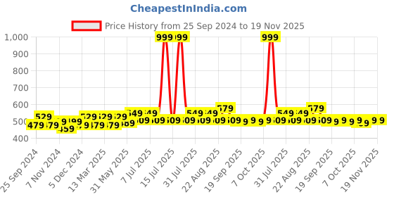 myntra.com BAESD Boys Geometric Printed Mid-Rise Dry-Fit Track Pants baesd Price History Graph from 25 Sep 2024 to 19 Nov 2025