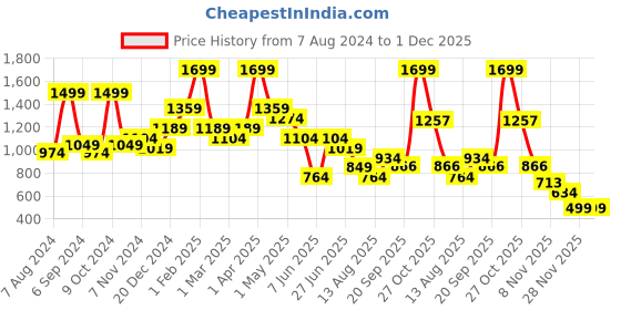 myntra.com BAESD Boys Geometric Printed Pure Cotton Top & Pyjamas baesd Price History Graph from 7 Aug 2024 to 30 Nov 2025