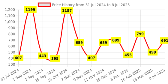 myntra.com BAESD Boys Geometric Printed Regular Dupion Silk Kurta with Patiala Set baesd Price History Graph from 31 Jul 2024 to 8 Jul 2025